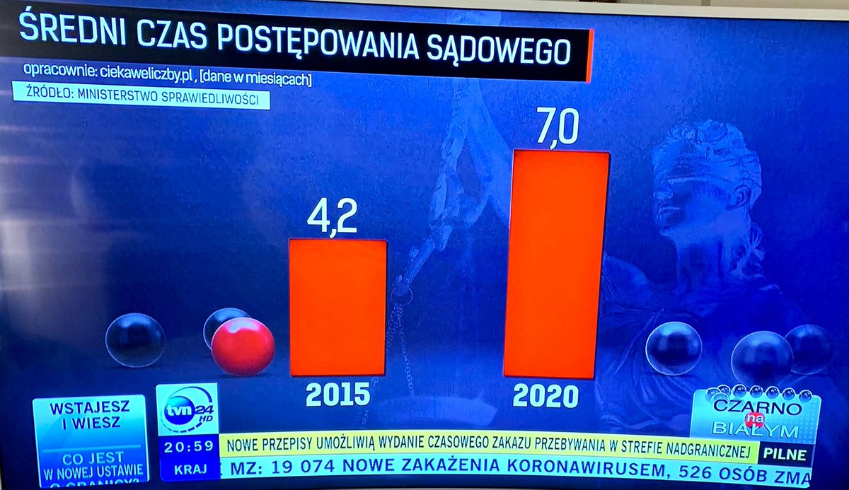 polskawruinie2's tweet photo. 6 lat reformuje sądownictwo ten nieudacznik Z.Ziobro,a efekty mamy tu👇 w materiale ,,czarno na białym „pani redaktor M.Gordziewicz TVN24. https://t.co/z7CjXxR5jn
