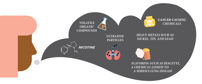 CellWal90190279's tweet photo. E-cigarettes can contain harmful ingredients such as ultrafine particles that can be inhaled deep into the lungs, flavorants such as diacetyl, a chemical linked to serious lung disease, volatile organic compounds and even heavy metals, such as nickel, tin, and lead https://t.co/IPXIUBwrl7
