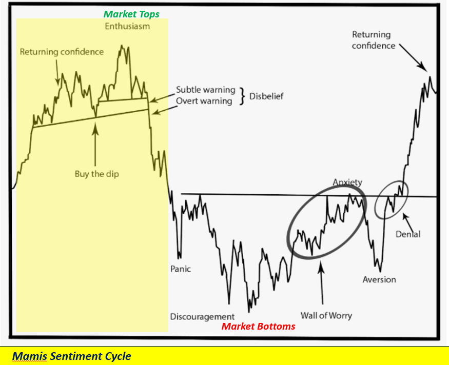 JPoco722's tweet photo. Justin Mamis was a leading mkt technician, authored 3 great books and newsletter Professional Tape Reader.  Below is the Mamis Sentiment Cycle and Market Tops...nothing new in the market. #stocks #qqq #spy #mkttops https://t.co/Q7QInVWJGv