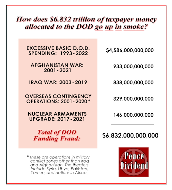 jdrachel's tweet photo. War, death, chaos, destruction is promoted in OUR NAMES and we pay for this scourge. It's up to us to put a stop to it. Defund the DOD, refund you and me. 
WAR IS MAKING US POOR! 
@MMFlint @mrdannyglover @danielmkovalik @TheOliverStone #RT4Peace https://t.co/KX0zPoAAJu https://t.co/kyHuwniFDS