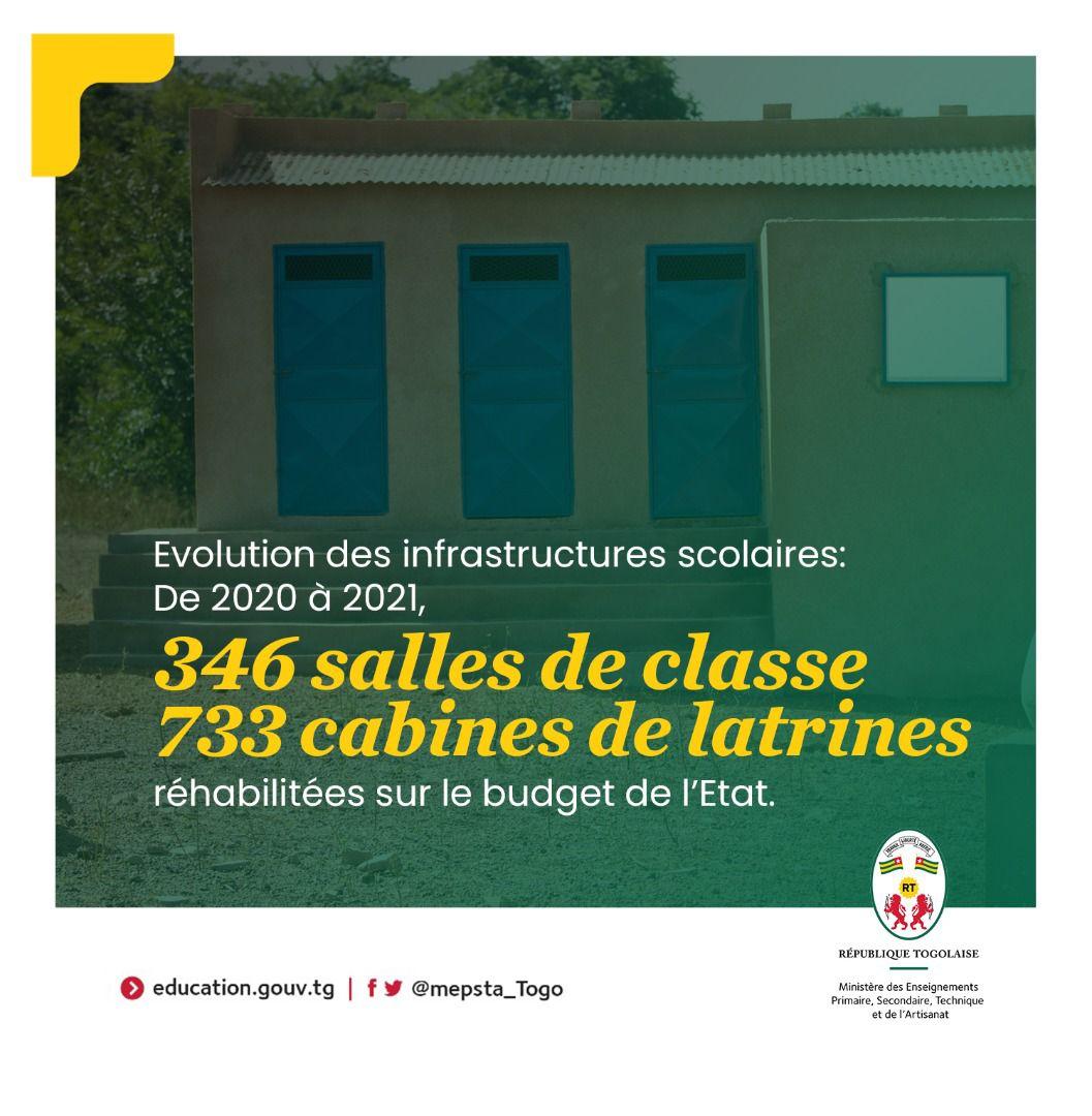 EducationTg's tweet photo. La politique #GouvTg, déclinée à travers la feuille de route 2020-2030, met un accent sur l'amélioration des infrastructures scolaires. Pendant que le démarrage des travaux de construction de 30.000 salles de classes est imminent, un effort est déjà fait par le #Mepsta. https://t.co/TyG6f7ECyc