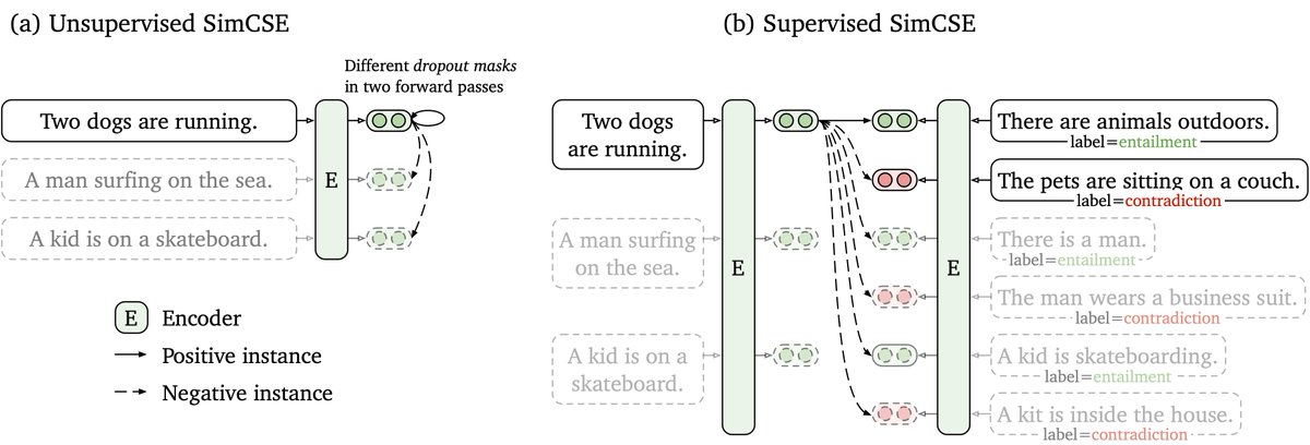 I just published a  blog on simple Implementation of SimCSE for unsupervised approach in Pytorch from scratch link.medium.com/UPe5ee6RBlb 
Code is  at - 
github.com/bhuvanakunduma… 
arxiv.org/abs/2104.08821

#deeplearning #BERT #sentencesimilarity #sematicsimilarity #sentenceembeddings