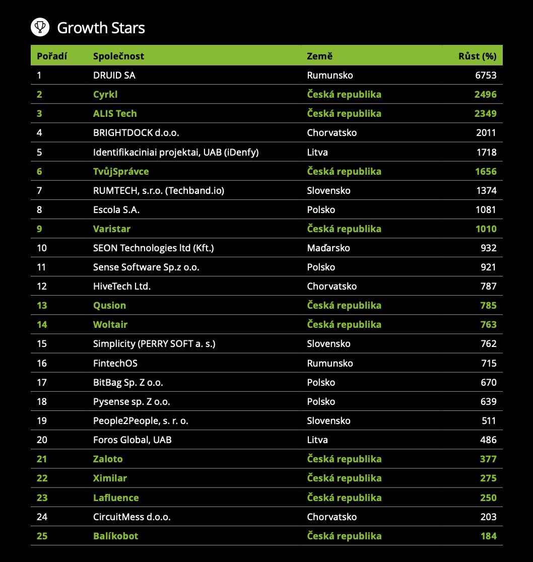zalotocesko's tweet photo. Zaloto je 7. nejrychleji rostoucí technologickou firmou v České republice a zároveň 21. v centrální Evropě.
 
Cc @DeloitteCZ Fast 50. https://t.co/65AaIe8ZF6