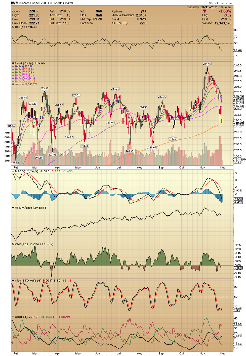 ACInvestorBlog's tweet photo. $IWM Small cap index reaching extreme oversold conditions for the first time in months. The index tends to react strongly everytime the RSI crosses below 30 https://t.co/coVrACGWik