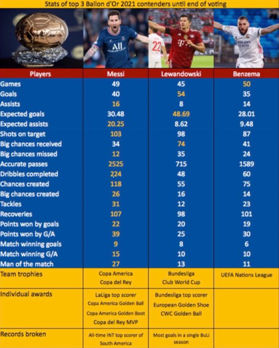 joelboot's tweet photo. @zersesports @Palmtree5120 Tell me again Lewandowski was the better overall player? https://t.co/O5Rinly5N9