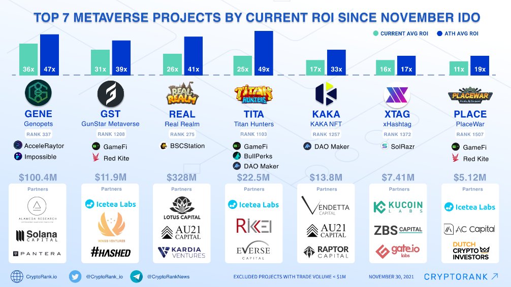 CryptoRank_io's tweet photo. TOP 7 #Metaverse Projects by Current ROI Since November #IDO📈

👉https://t.co/zDH8W9IE1v https://t.co/DxiylAETKq