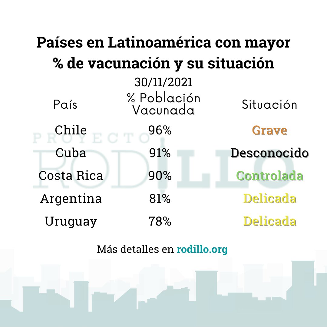 Conoce los cinco países con mayor porcentaje de población vacunada en Latinoamérica.

Entra en rodillo.org

#Quedateencasa #pandemiacoronavirus #costarica #uruguay #cuba #chile #argentina #latinoamérica #latam #covidlatinoamérica #pandemia2021 #pandemiacovid2019