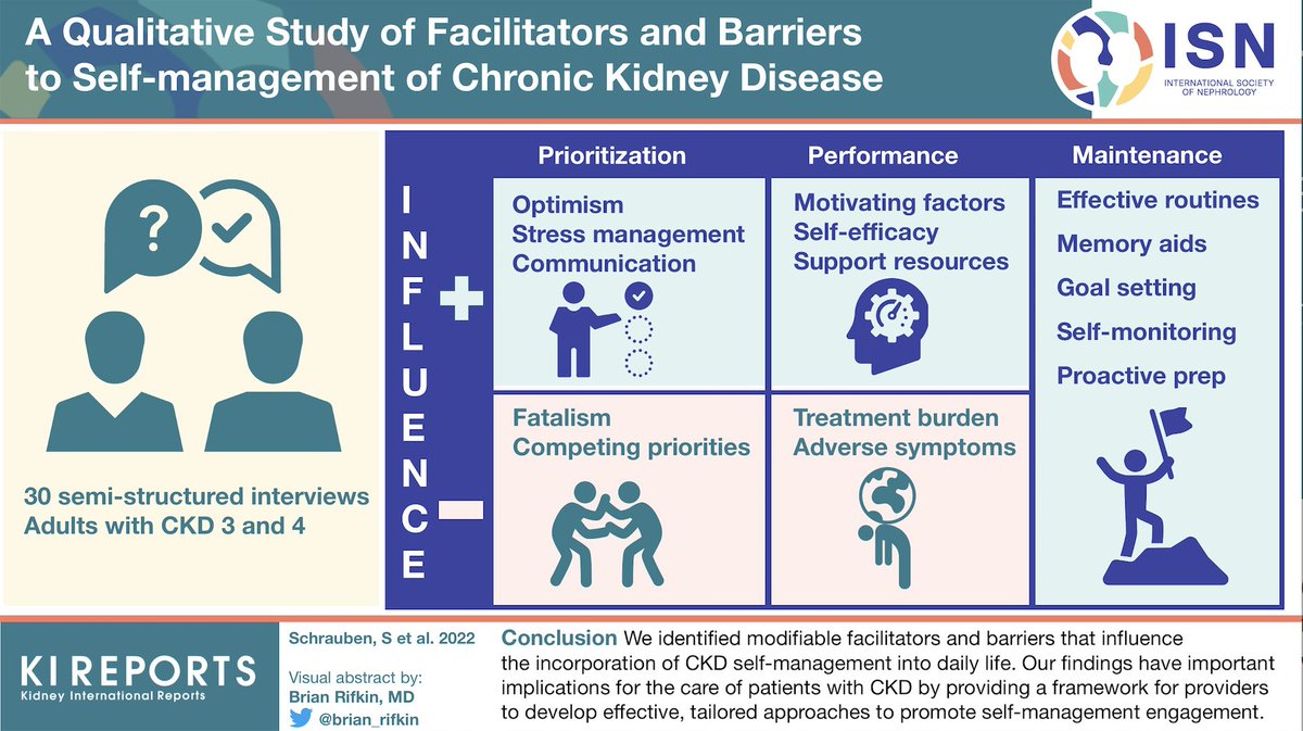 KIReports (@kireports) on Twitter photo A Qualitative Study of Facilitators and Barriers to Self-Management of CKD
<a href="/LauraDember/">Laura Dember</a> <a href="/SarahJSchrauben/">Sarah Schrauben MD, MSCE</a> <a href="/UPennDBEI/">Dept. of Biostatistics, Epidemiology & Informatics</a> <a href="/eriverarn/">Eleanor</a> <a href="/PennKidney/">Penn Kidney</a>
#visualabstract by <a href="/brian_rifkin/">Brian Rifkin, MD</a>
doi.org/10.1016/j.ekir… A Qualitative Study of Facilitators and Barriers to Self-Management of CKD
<a href="/LauraDember/">Laura Dember</a> <a href="/SarahJSchrauben/">Sarah Schrauben MD, MSCE</a> <a href="/UPennDBEI/">Dept. of Biostatistics, Epidemiology & Informatics</a> <a href="/eriverarn/">Eleanor</a> <a href="/PennKidney/">Penn Kidney</a>
#visualabstract by <a href="/brian_rifkin/">Brian Rifkin, MD</a>
doi.org/10.1016/j.ekir…