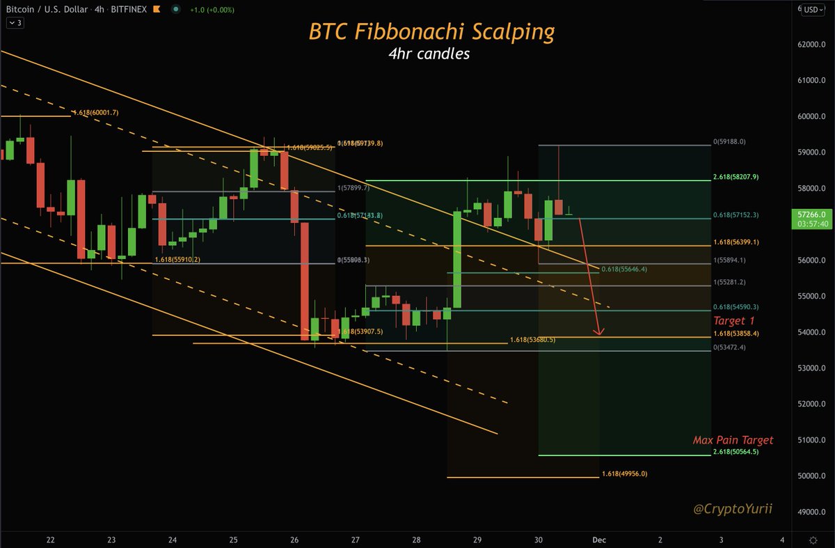 Ok jokes aside...
A lot of rejection on 4h

I still believe in one more dump to test the bottom.

*long term Bullish, just playing short term...

#Bitcoin #BTC #Crypto #BTCUSD #cryptotrading #bitcointrading #trade #trading #cryptocurrency