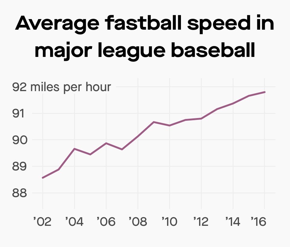 WNYTomPrince's tweet photo. Think about how many HS pitchers in WNY alone are throwing what a MLB pitcher did in 02. https://t.co/n38W2cLF3y