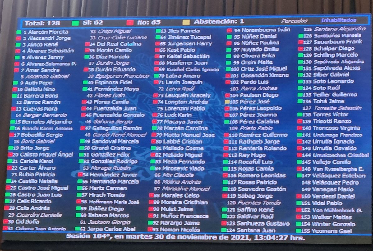 Cami_FloresO's tweet photo. Feliz porque se RECHAZO la ley de aborto 
Archivado el proyecto 
Viva Chile 🇨🇱 https://t.co/DLAGpvAf54