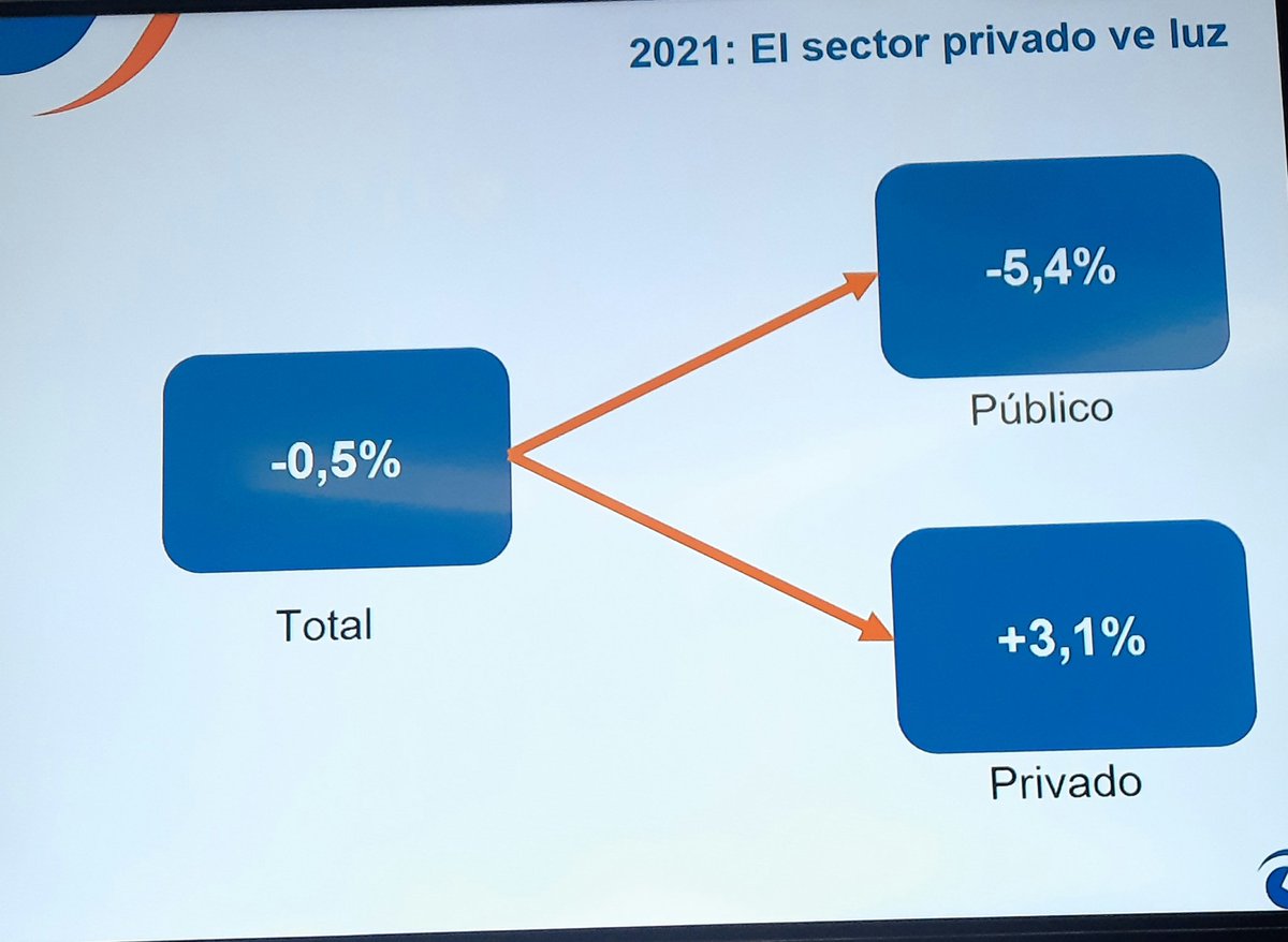 Este año aunque la economía cae, el sector privado crece. Es una bocanada de aire fresco,  es un cambio de tendencia,  aunque el número no sea importante, explica <a href="/aroliveros/">Asdrúbal R. Oliveros</a> . "Celebro el cambio de tendencia en la economía venezolana".