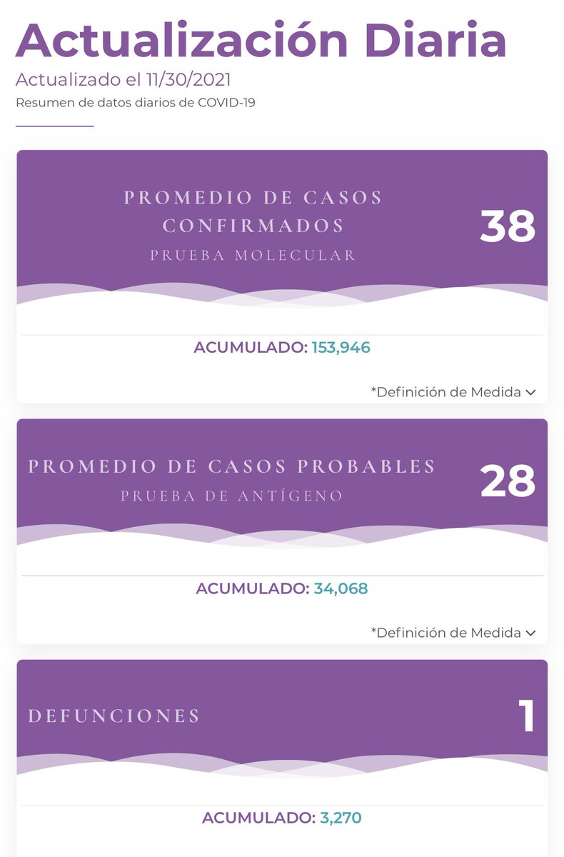 RobbyCortes's tweet photo. (30/noviembre)
@desaludpr registra una muerte adicional por #COVID19 en #PuertoRico.

•Promedio (de los pasados 7 días) de 38 casos confirmados

•Promedio de 28 casos probables

•36 hospitalizados

Acumulado:
•3,270 muertes
•153,946 casos confirmados
•34,068 casos probables https://t.co/XDVSopWLsG