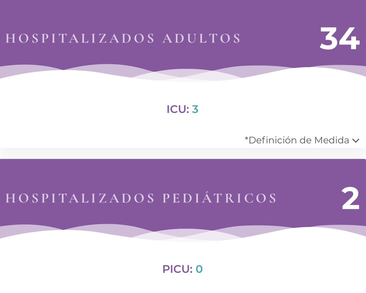 RobbyCortes's tweet photo. (30/noviembre)
@desaludpr registra una muerte adicional por #COVID19 en #PuertoRico.

•Promedio (de los pasados 7 días) de 38 casos confirmados

•Promedio de 28 casos probables

•36 hospitalizados

Acumulado:
•3,270 muertes
•153,946 casos confirmados
•34,068 casos probables https://t.co/XDVSopWLsG
