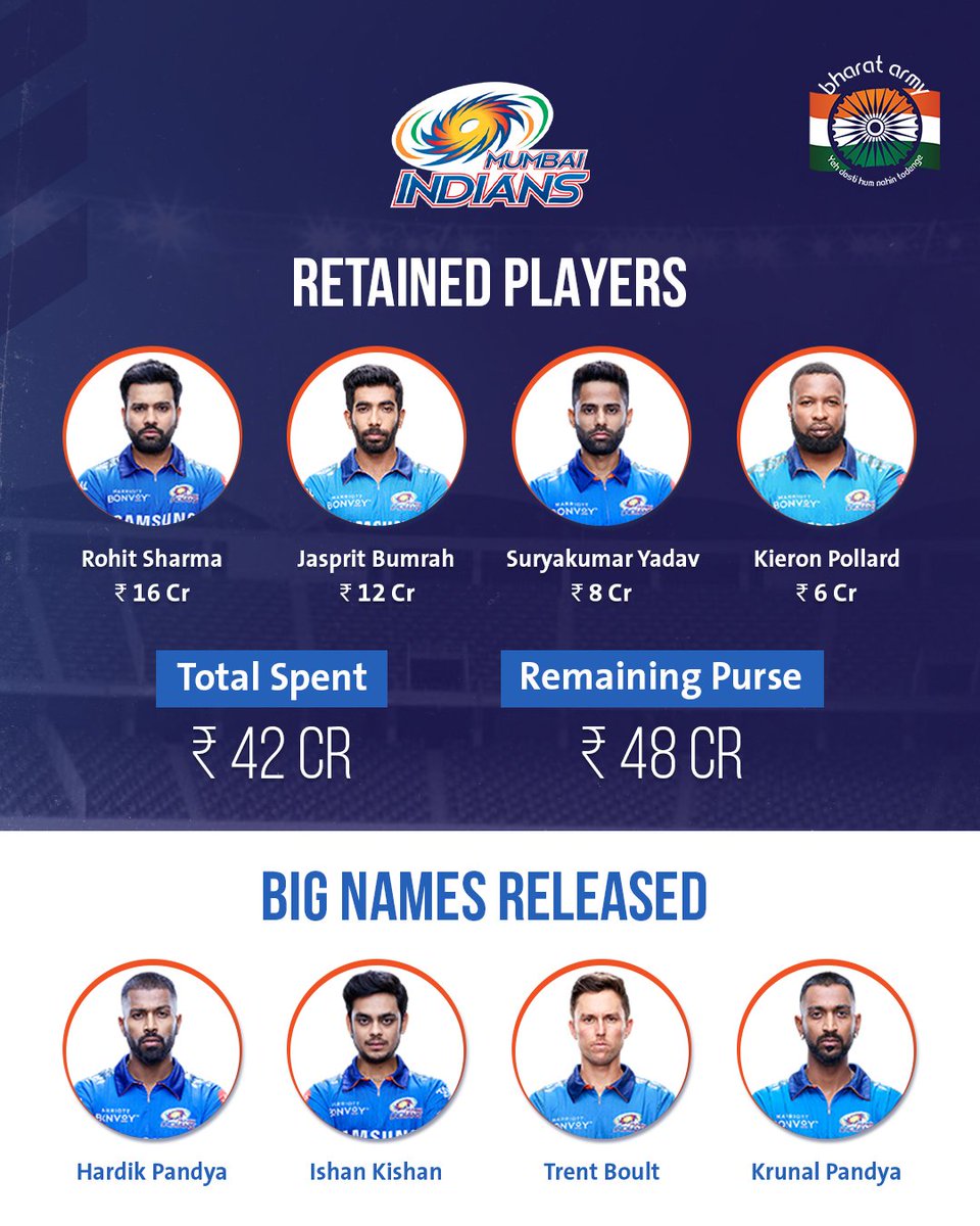 thebharatarmy's tweet photo. 🏏🚨 MI'S RETENTION LIST IS HERE! Are you happy with the list of retained players by MI? Let us know ⬇

📸 IPL . #RohitSharma #JaspritBumrah #KieronPollard #SuryakumarYadav #MI #IPLRetention #IPLAuction #IPL2022 #IPL #BharatArmy https://t.co/eU7fwJbghK