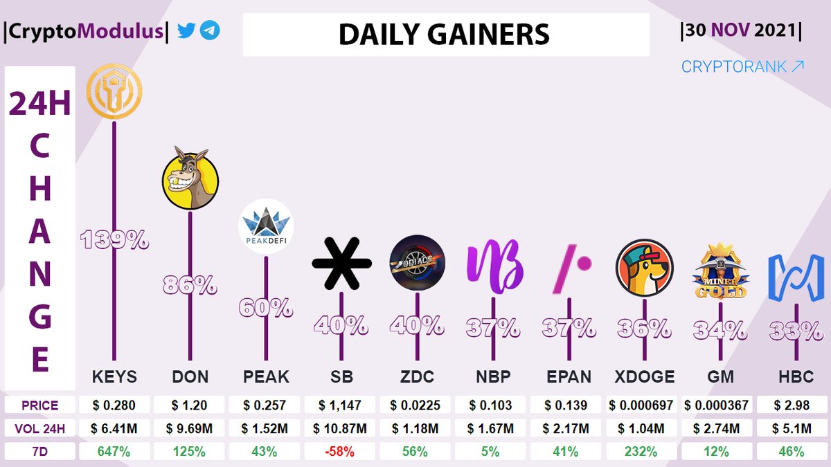 Daily gainers!
#dailygainers #topgainers
$KEYS +138.7%
$DON +86.4%
$PEAK +60.4%
$SB +39.9%
$ZDC +39.5%
$NBP +36.8%
$EPAN +36.6%
$XDOGE +35.9%
$GM +34%
$HBC +33%