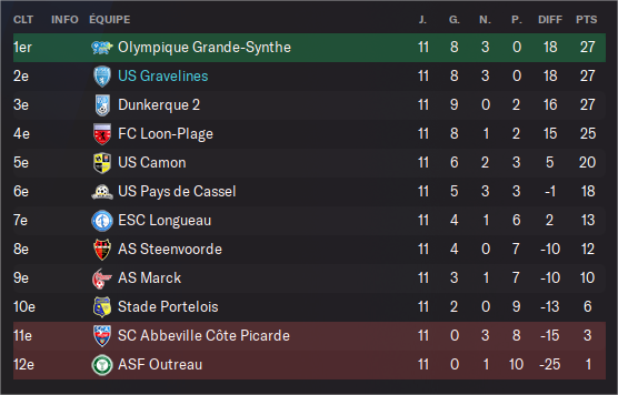 footmanager_net's tweet photo. Vous connaissez l'US Gravelines ? Non ? Alors faites connaissance avec ce club qui fleure bon la bière Kronen... euh le foot amateur. Nouveau RdP de Kendo à suivre sur nos forums 👌
➡https://t.co/one5owfxLr https://t.co/d1d6GzjEW0