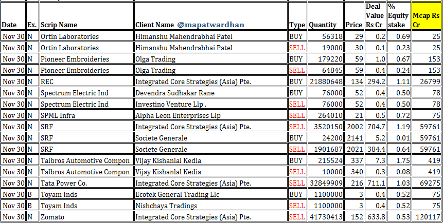 MAPATWARDHAN's tweet photo. *Today's IMP bulk / block deals*
#Bulk #Block #NSE #BSE #Exchange #DCB #Earum #GoFashion #GodrejProp #IPCA #IRCTC #Kotyark #Maximus #MindTree #Mphasis #Nakoda #Nidan #Omnipotent #Ortin #Pioneer #REC #Spectrum #SPML #SRF #Talbros #TataPower #Toyam #Zomato https://t.co/9iSZsrRaIV