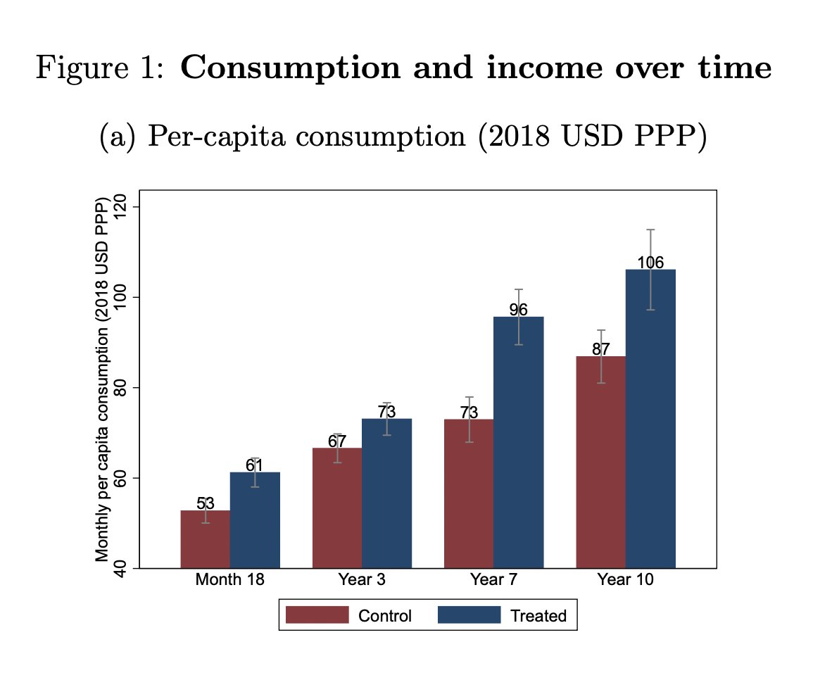 Big results from the 10-year follow-up to Banerjee-Duflo-Sharma's ultrapoor asset transfer experiment in West Bengal.

2 cows + 30 weeks of a subsistence stipend = 20% higher consumption a DECADE later.

aeaweb.org/articles?id=10…