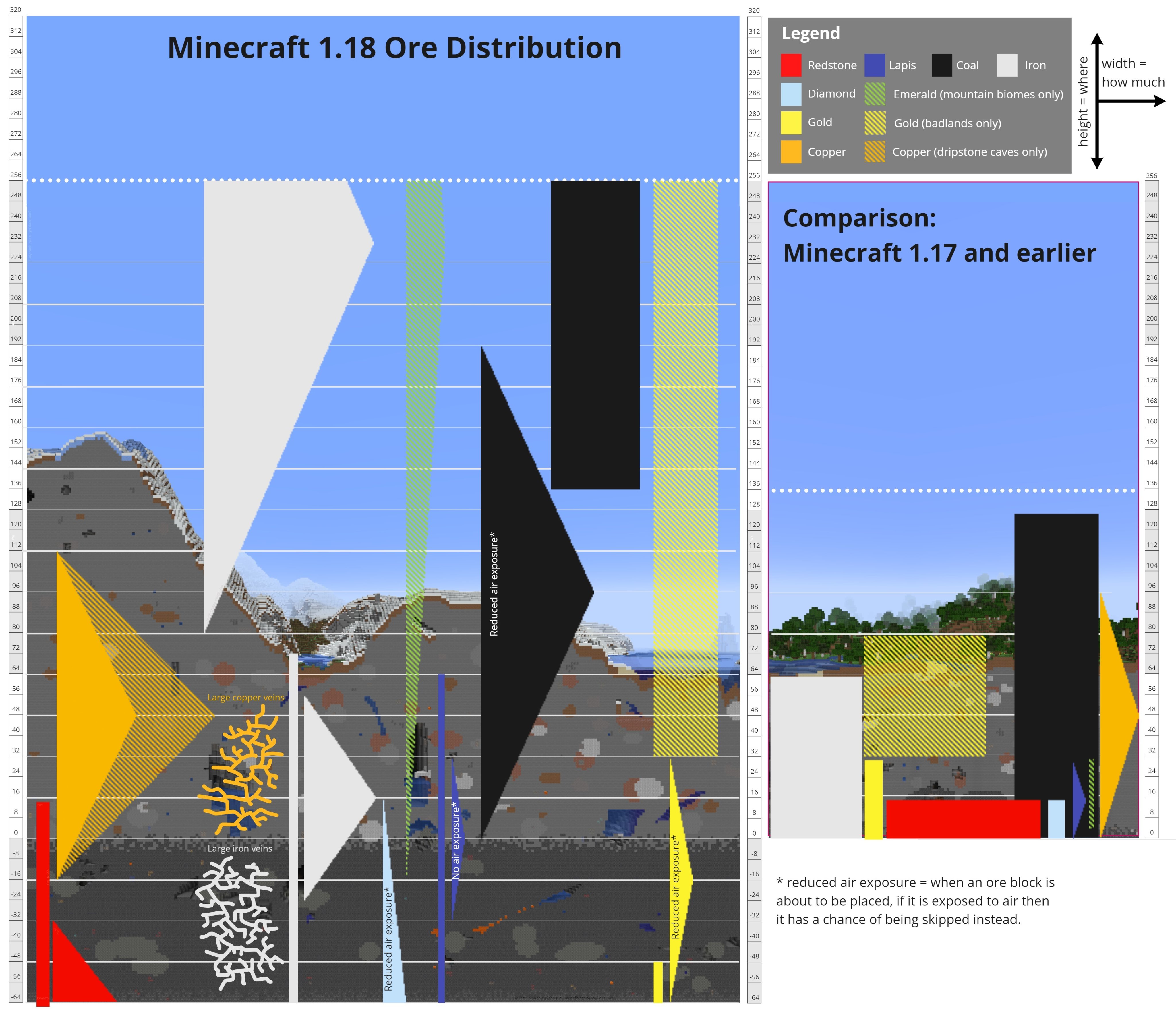 Henrik Kniberg on Twitter: "And is the updated and finalized ore distribution chart for 1.18. https://t.co/JAwwYnqKNB" / Twitter