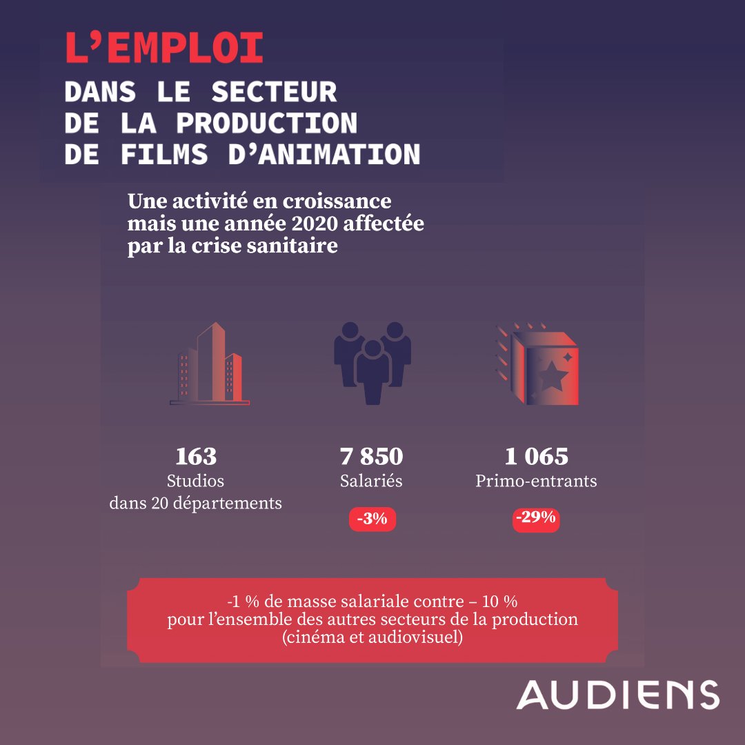 GroupeAudiens's tweet photo. #COMMUNIQUÉ : Audiens publie son étude annuelle sur « 𝐋’𝐞𝐦𝐩𝐥𝐨𝐢 𝐝𝐚𝐧𝐬 𝐥𝐞 𝐬𝐞𝐜𝐭𝐞𝐮𝐫 𝐝𝐞 𝐥𝐚 𝐩𝐫𝐨𝐝𝐮𝐜𝐭𝐢𝐨𝐧 𝐝𝐞 𝐟𝐢𝐥𝐦𝐬 𝐝’𝐚𝐧𝐢𝐦𝐚𝐭𝐢𝐨𝐧 »
◼ CP : https://t.co/39J1w3tw0I
◼ Synthèse : https://t.co/3mpXMUdTiG
◼ Infographie : https://t.co/vzxoHMzZSr https://t.co/Xu1BZDr5He
