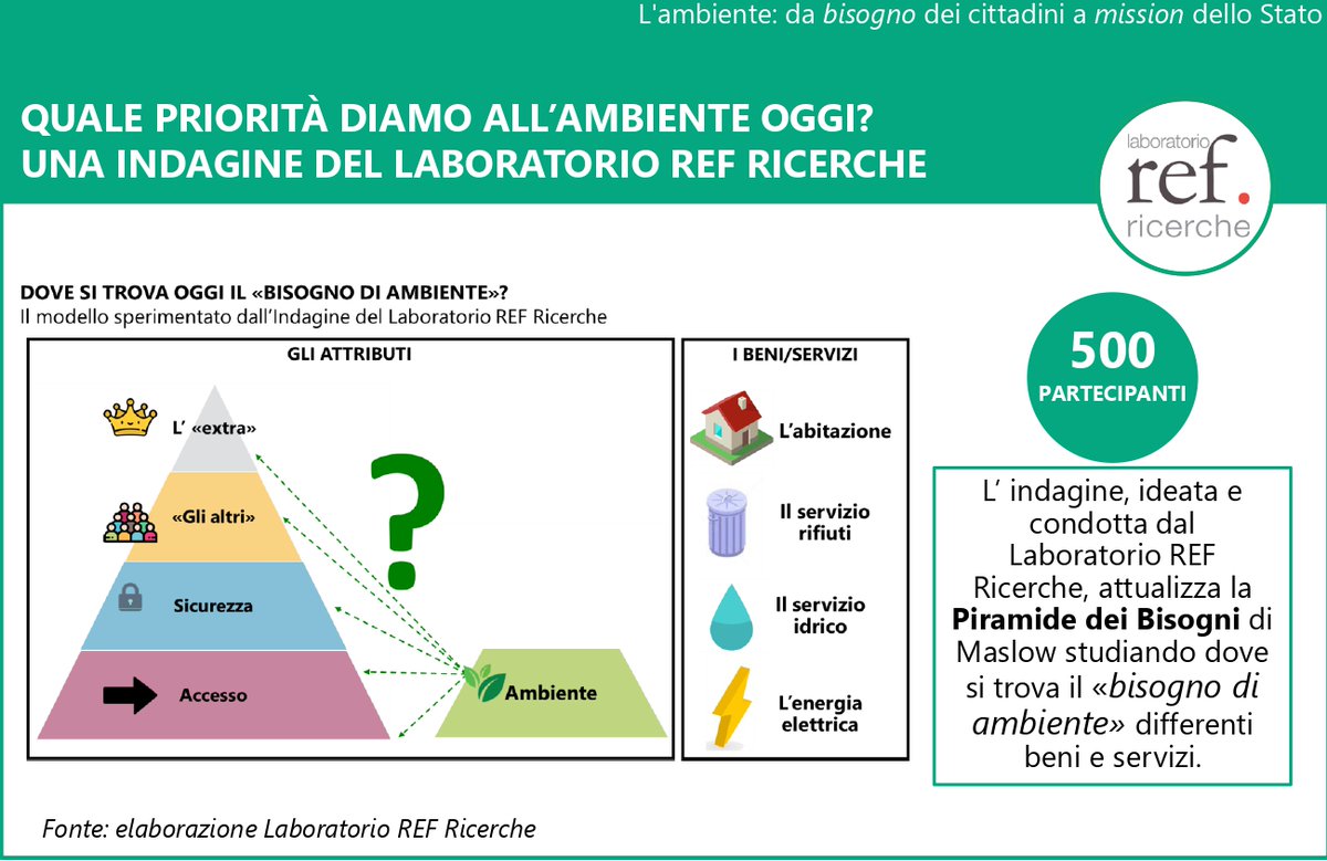LaboratorioSPL's tweet photo. L’indagine del Laboratorio costruisce una nuova “#Piramide dei #Bisogni” su casa, #rifiuti, #acqua ed #energia. Dove si trova l’#ambiente? 

Online il #Position #Paper n.196 del Laboratorio @REFRicerche. Scaricalo qui: https://t.co/UuPHLNgaET https://t.co/jnZ8OnAPs1