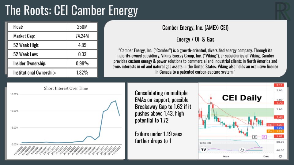 RootsResearch_'s tweet photo. We've seen a lot of talk resurface about Camber Energy, Inc. ( $CEI ), and with everything going on, it's good to ground your #trades in facts.
Here's the #QuickRoots: https://t.co/EpQXG1fAo0
