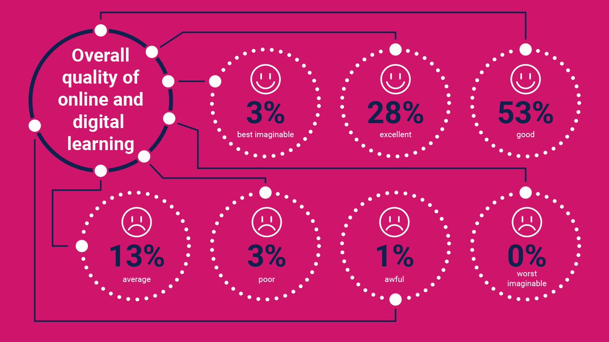 What was the quality of online learning for HE teaching staff? Here's what our digital experience insights survey uncovered ji.sc/31awEsn