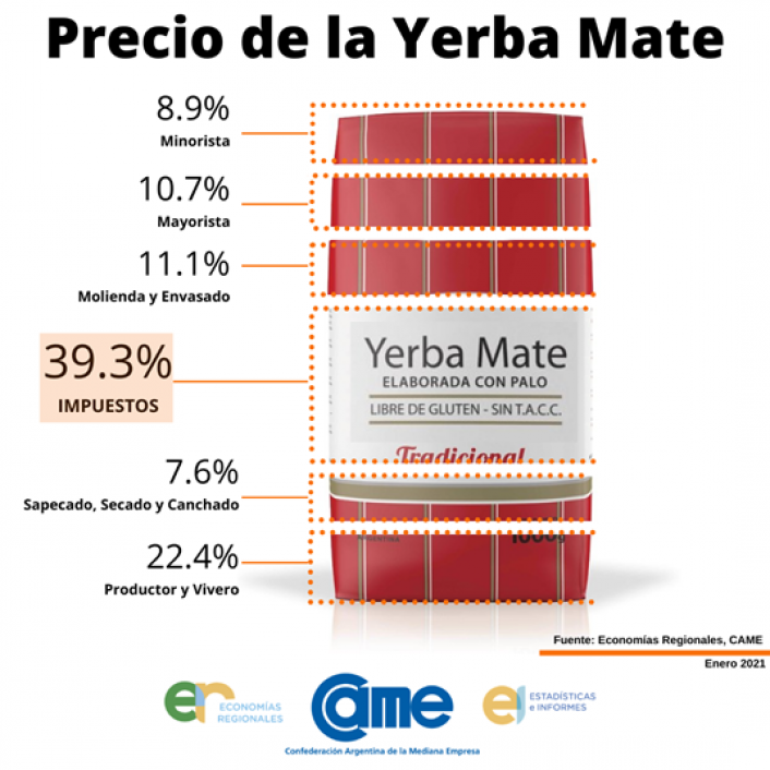 MarceRaimondoOK's tweet photo. Feliz día del Mate, nunca dejamos de compartirlo, porque el 40% de lo que pagamos por un kilo de yerba se lo toma el gobierno
@redcame https://t.co/w9gx1Lnzj3