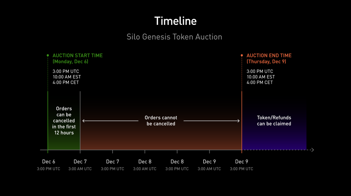 Silo token auction starts on Gnosis Auction at 3:00 PM UTC, Dec. 6. 

Participate only via the link we will share on our official channels. 

All you need to know about the auction is in this post. 
bit.ly/3o4ifGS

wagmi

#SiloTokenAuction