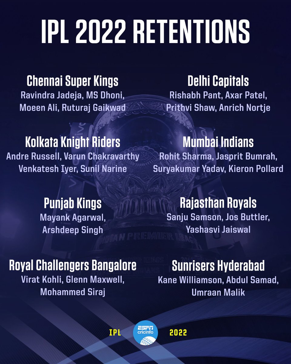 cricinfo's tweet photo. Which team made the best retentions? https://t.co/2sCWO2DhLQ