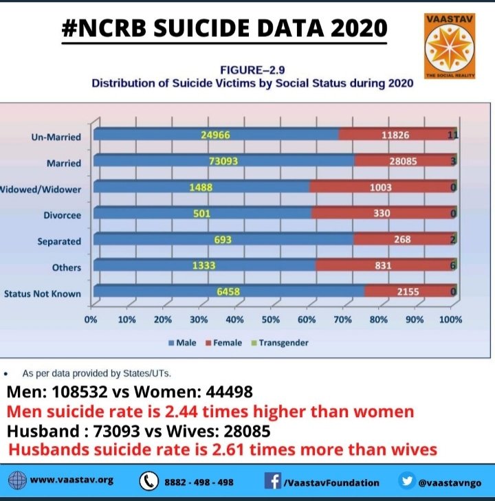 Krishthefighter's tweet photo. @narendramodi ji
On average every 9 mins. one married Men does Suicide Due to #GenderBiasedLaws. that means 160 men in 24 hours ,4800 men in 30 days & 57600 men in a year approximately does Suicide . Thus it is a major failure & we need to #repeal498A #HMA #DV #sec377 #Sec375 https://t.co/uY4OSoR35I