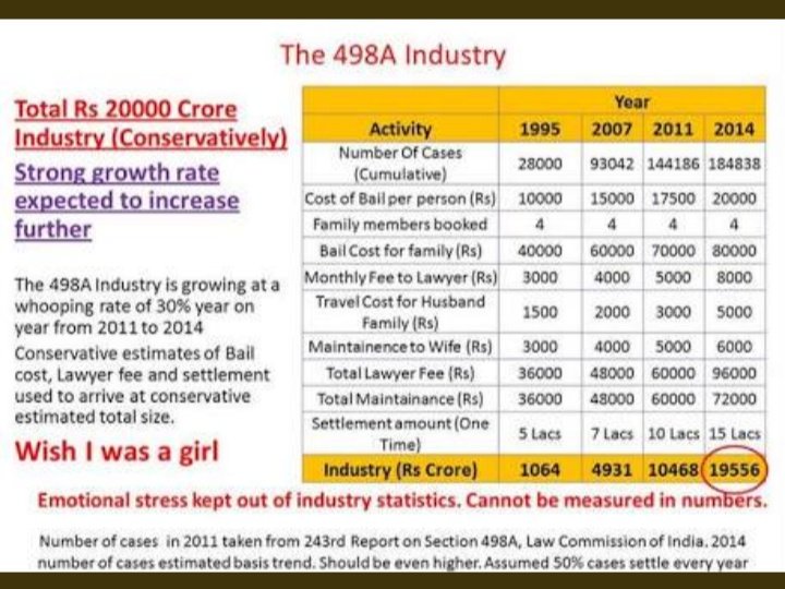 Krishthefighter's tweet photo. @narendramodi ji
On average every 9 mins. one married Men does Suicide Due to #GenderBiasedLaws. that means 160 men in 24 hours ,4800 men in 30 days & 57600 men in a year approximately does Suicide . Thus it is a major failure & we need to #repeal498A #HMA #DV #sec377 #Sec375 https://t.co/uY4OSoR35I