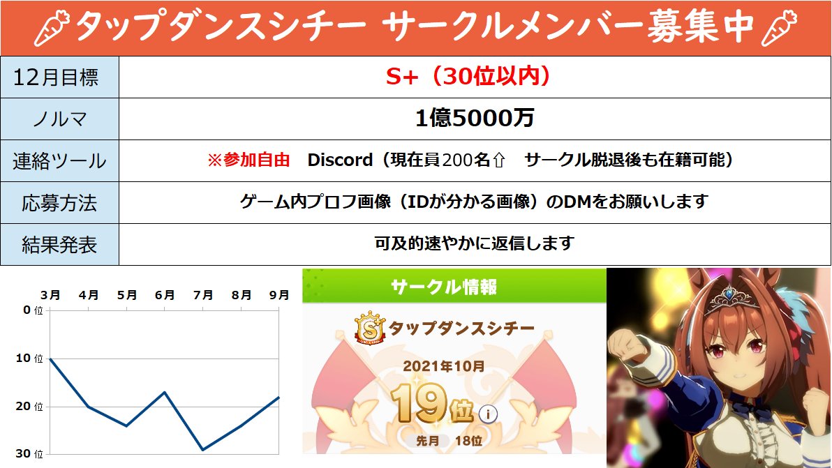 霧風 きりかぜ ウマ娘 12月のサークルメンバーを募集しています 目標はs 30位以内 ノルマは1億5000万 サークルdiscordは現在0名超在籍中 Vcや書き込みが盛んに行われております よろしくお願いします ウマ娘 ウマ娘サークル ウマ娘
