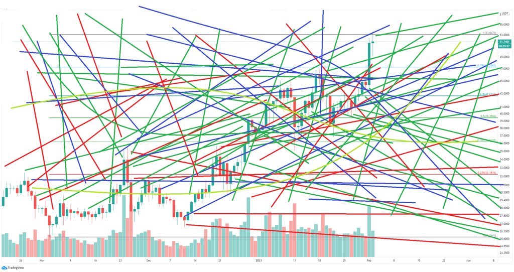 Bilen bilir ben çok fazla grafik paylaşmam ama dmden çok soran olmuş o yüzden sizin için bir analiz yaptım buyurun, güncel #Btc grafiği aşağıda, hep dediğim gibi yukarı kırılırsa yükselir aşağı kırılırsa düşer 🐻🐮💥🍆💎💰💸💣🧨🚀 ytd:)