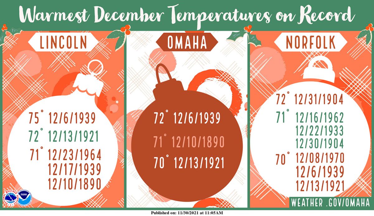 NWSOmaha's tweet photo. High temperatures this Thursday will not only threaten to break daily records, but could approach the warmest temperatures ever measured in Omaha, Lincoln, and Norfolk in the month of December! https://t.co/IrAOlTK0x5