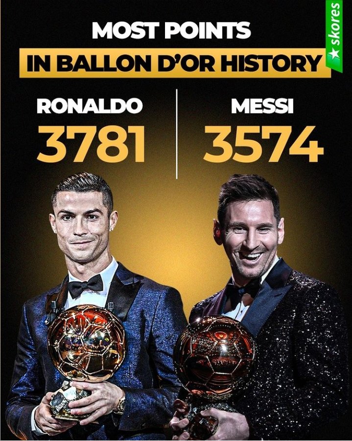 thomasalencr's tweet photo. Uma estatística bem interessa sobre Cristiano Ronaldo na Bola de Ouro.

Ele tem dois prêmios a menos que Messi, mas tem mais pontos no total.

Ou seja, quando Cristiano Ronaldo foi eleito, ele obteve muito mais pontos, sendo quase unanimidade. https://t.co/mFp4F2jmfX