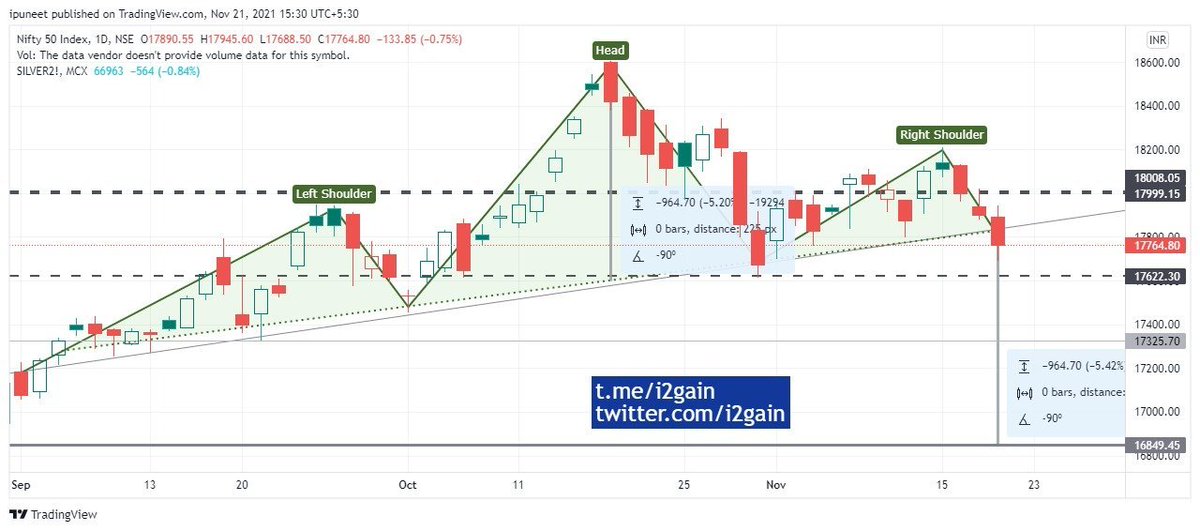 i2gain's tweet photo. #Nifty h&amp;s target achieved, new support is marked on 2nd chart below.
#nifty50 #niftybank #banknifty #stockmarkets #StockMarket #stocks #sensex https://t.co/JdlEkcDZGG