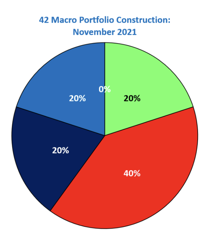 42Macro's tweet image. #Team42, cash is a valuable asset in #GRID0.

The @42Macro Portfolio Construction from this weekend's Around the Horn weekly.  We do "Pie Charts".