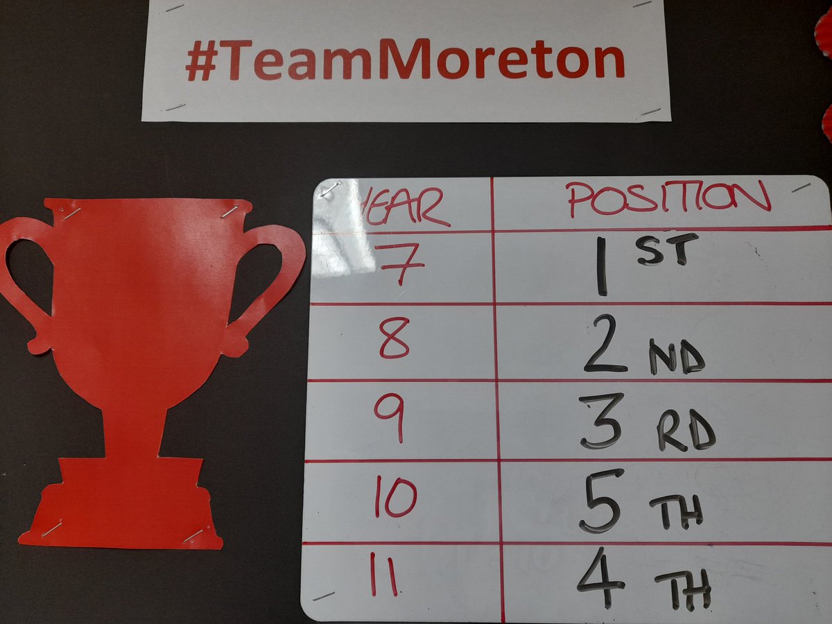 And just like that.  Normal service has resumed here at Moreton with year 7 taking the top attending year group spot.  @MoretonSchool <a href="/TeamMoreton7/">Moreton Year 7</a> #attendancematters