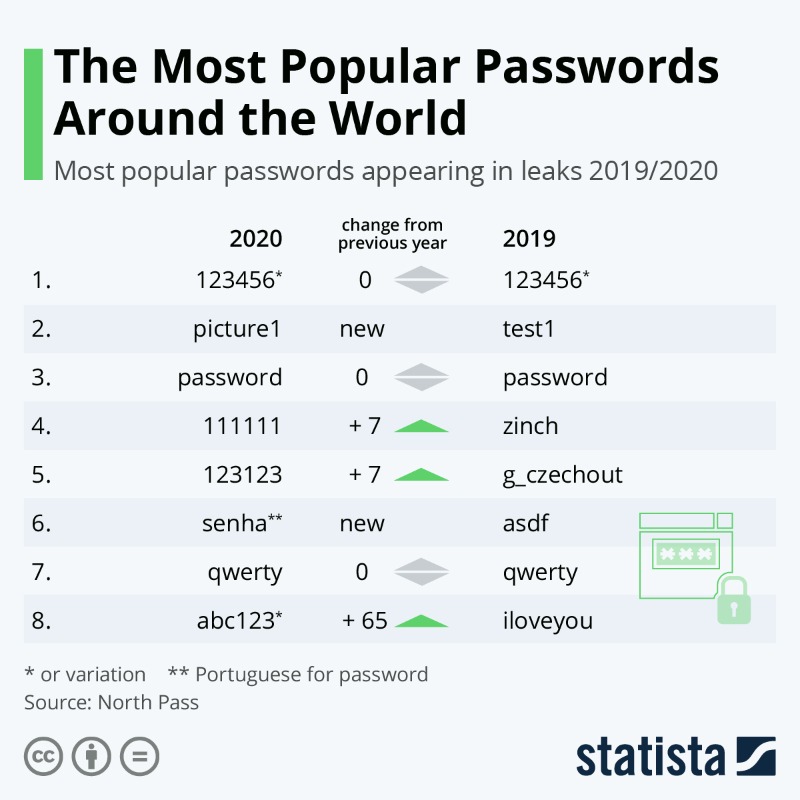StatistaCharts's tweet photo. It's #ComputerSecurityDay and the perfect time to remind you to take your #passwords seriously. Cyber security doesn't have to be complicated, follow the guidelines on the first chart and never use the passwords from the second for a good start.