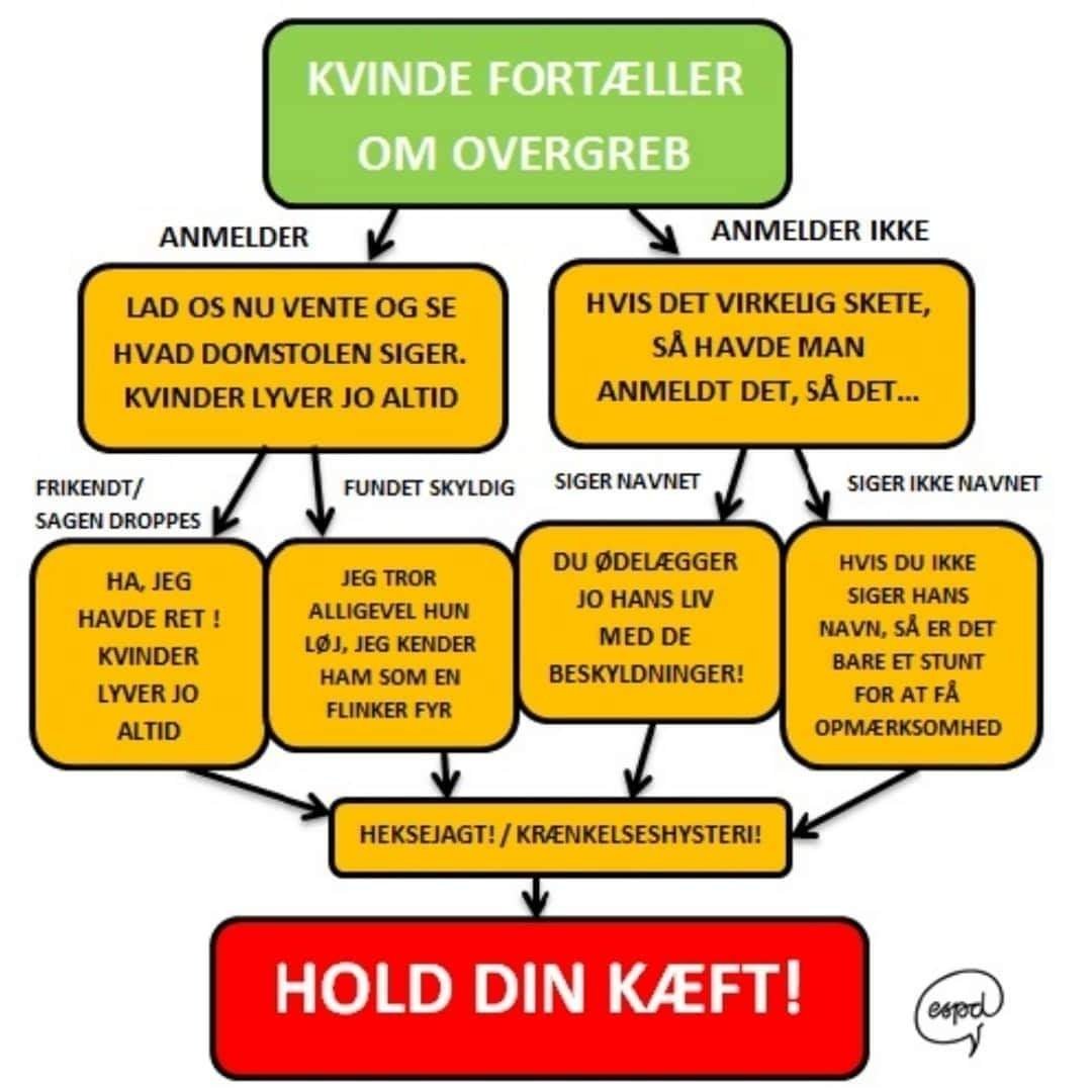 EspDanmark's tweet photo. Det er det evige dilemma.
Nævner man ikke navnet beskyldes man for at mistænkeliggøre alle mænd eller lyve for opmærksomhed.
Nævner man navnet beskyldes man for at være hævngerrig, lyver eller bare ville have opmærksomhed - og ødelægge hans liv.
#YouCannotWin
Vi er #LigeBagJer https://t.co/2OSLdnH62c