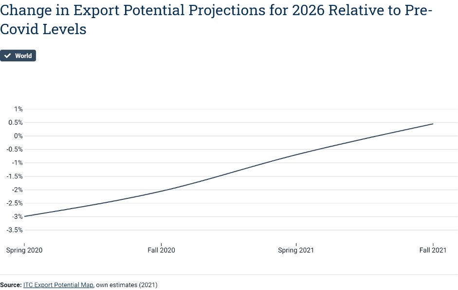 ITC_MktAnalysis's tweet photo. World export potential in 2026 is now forecast to be 0.5% above its pre-pandemic level.

Find out how ITC’s export potential estimates have evolved during the #Covid19 pandemic in the new issue of ITC’s #TradeBriefs.

👉 https://t.co/ZaPha7jVjQ https://t.co/Rq05gnGtPO