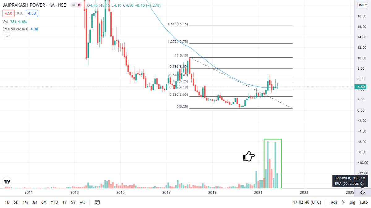chart_maker's tweet photo. Are you interested to bet on this? Yahh i am!! The next BCG for me. 

Let's take a risk.. invest 10K and forget it either you will be lakhpati next year or zero. 

See you 🔜😀 https://t.co/XpqmtU1811