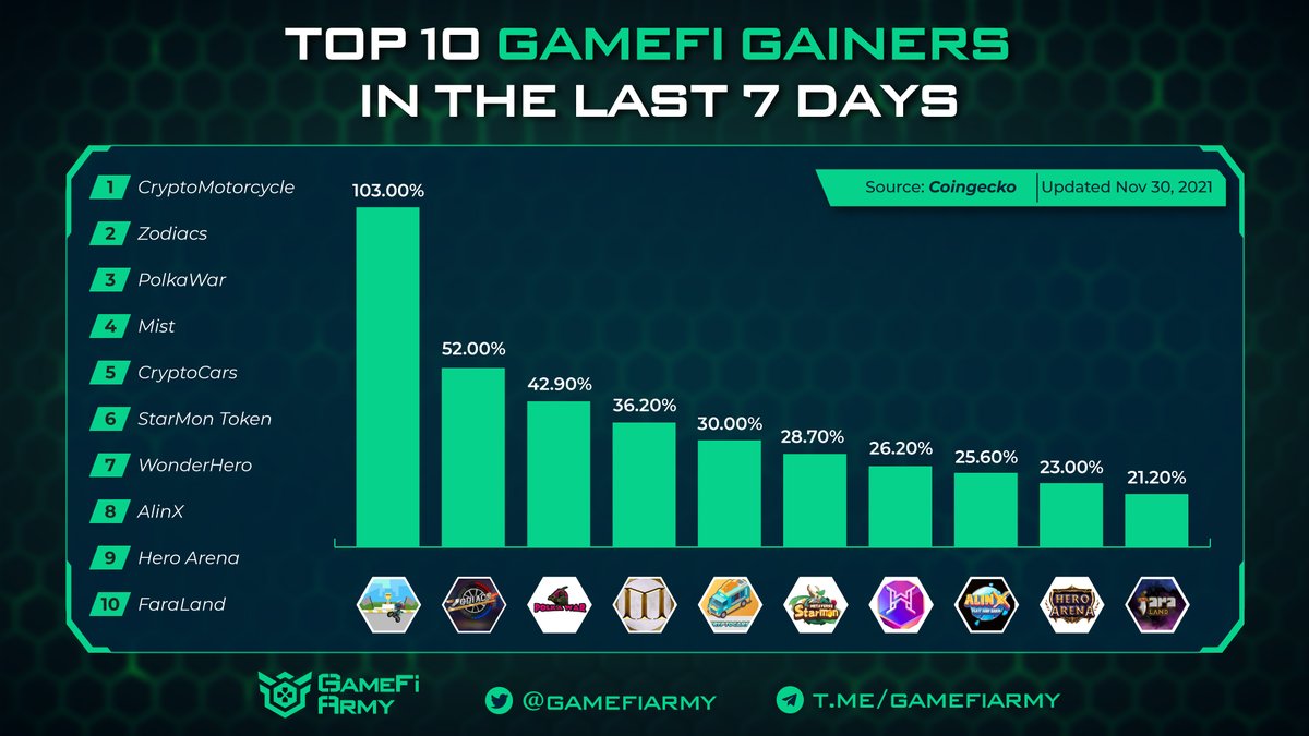 CryptMotorcycle's tweet photo. 🚀TOP 10 GAMEFI GAINERS IN THE LAST 7 DAYS 🚀 https://t.co/cgElzCE4zc