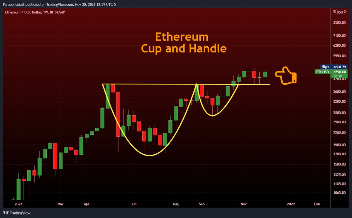 MatthewHyland_'s tweet photo. #Ethereum bouncing on the weekly time frame after retesting the breakout of the Cup and Handle Pattern!!!🚀 https://t.co/DxjQqVczi8