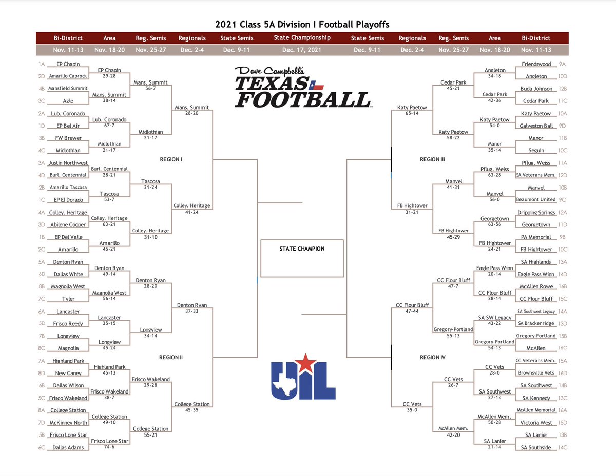 dctf's tweet photo. 2021 Texas High School Football Playoff Brackets: 5A

All brackets: https://t.co/RV76xD2Jsa

#dctf #txhsfb #txhsfbplayoffs https://t.co/vhZwvsBKr0