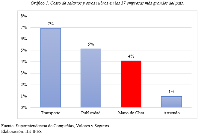 📕URGENTE
Resultados preliminares de investigación:

"El impacto de la masa salarial en los costos operativos es de apenas el 4%, frente a rubros como transporte y publicidad que en conjunto triplican el monto invertido en sueldos."

#SalarioMinimo2022