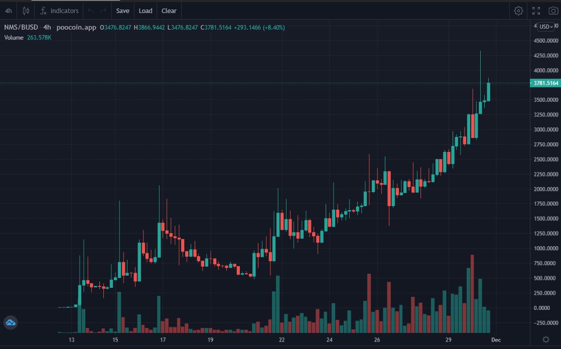 AltGemHunter's tweet photo. 💥 $NMS - @nemesis_dao!

✅Now available on #BSC
✅Early💎, launched 2 w ago
✅#CMC &amp; #Gecko listed
✅17M$ MC Currently; Next Target 20M$ MC
✅Highest APY on BSC network among other OHM-forks

📈Chart: https://t.co/uXFaVRbMI6
💬TG: https://t.co/94sbAUPOhU

#BscGem  $ohm #ohmfork https://t.co/sQbD3I8svD
