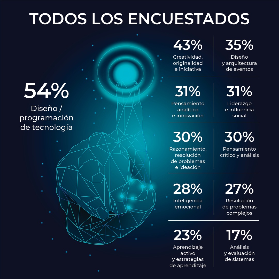 TreeAlliance_'s tweet photo. ¿Conoces las nuevas aptitudes que necesitará un #EventPlanner?
Esto nos dice el reporte de #Future Skills de 
@MPI

¿Ya estás preparado para el futuro? https://t.co/KA0o2JzDPK